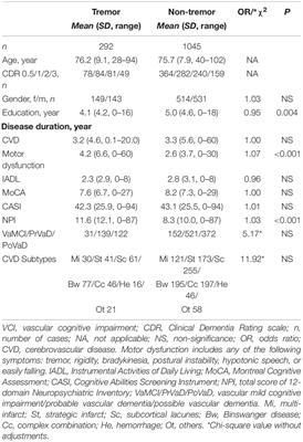 Tremor in Vascular Cognitive Impairment Raises the Possibility of Mixed Pathology With Lewy Body Disease
